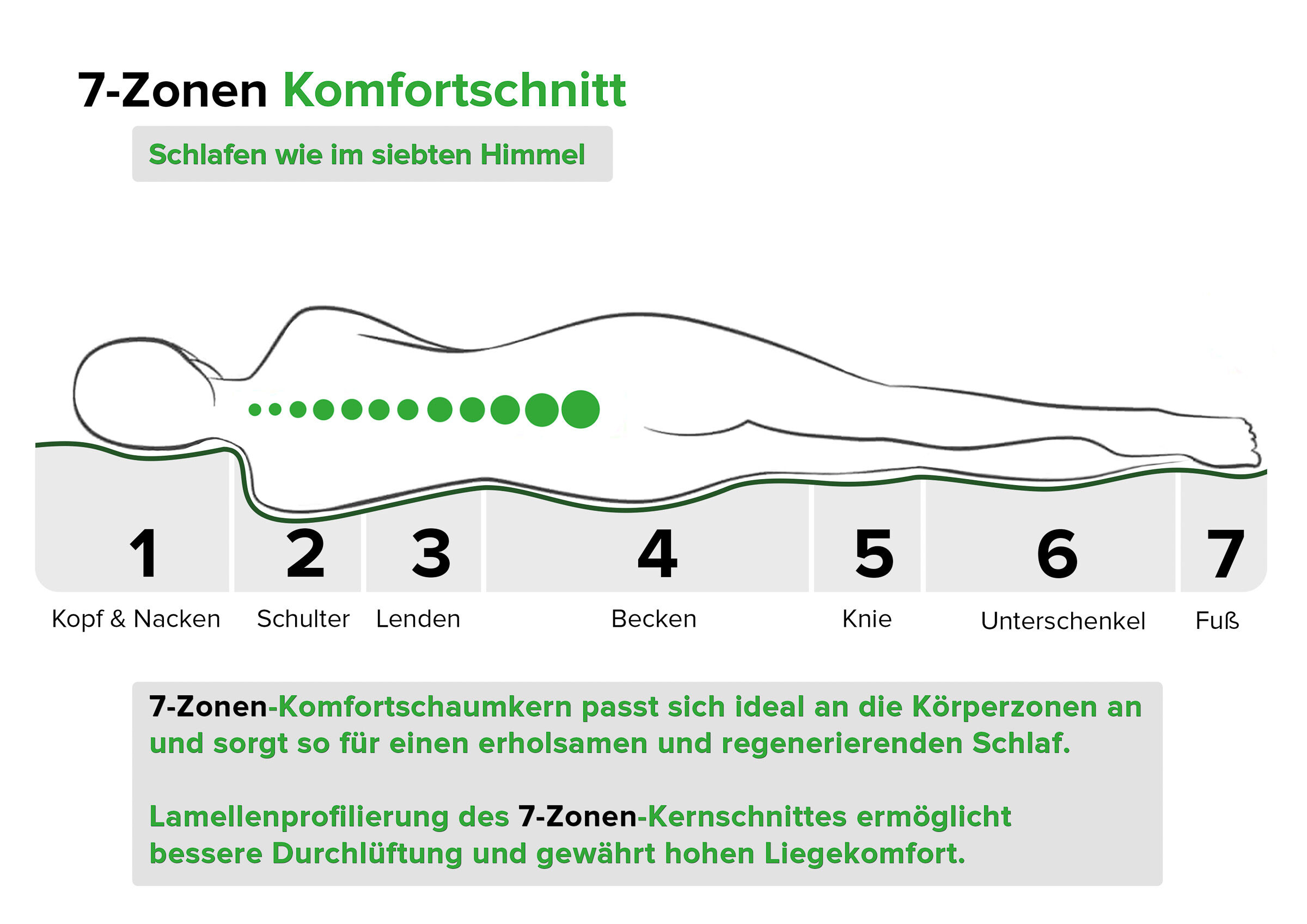 Ruheposition, Liegekomfort, 7-Zonen, Schlafsystem, Lamellenprofil, punktelastische Matratze